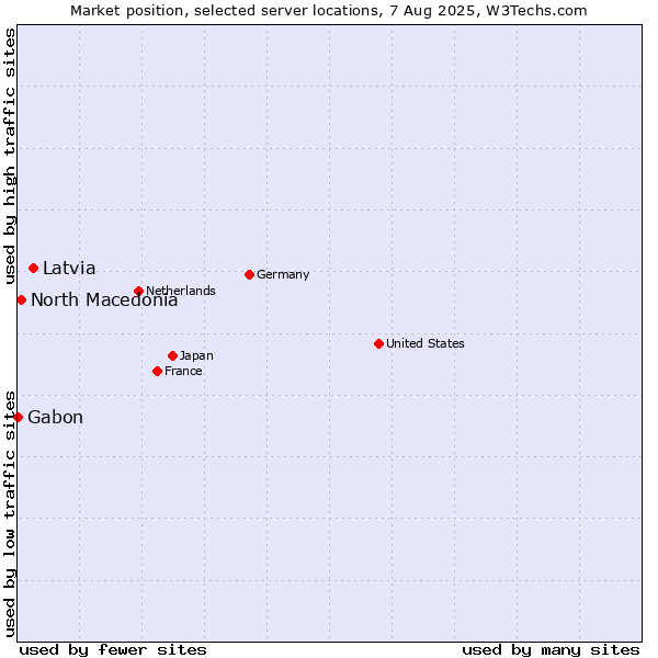 Market position of Latvia vs. North Macedonia vs. Gabon