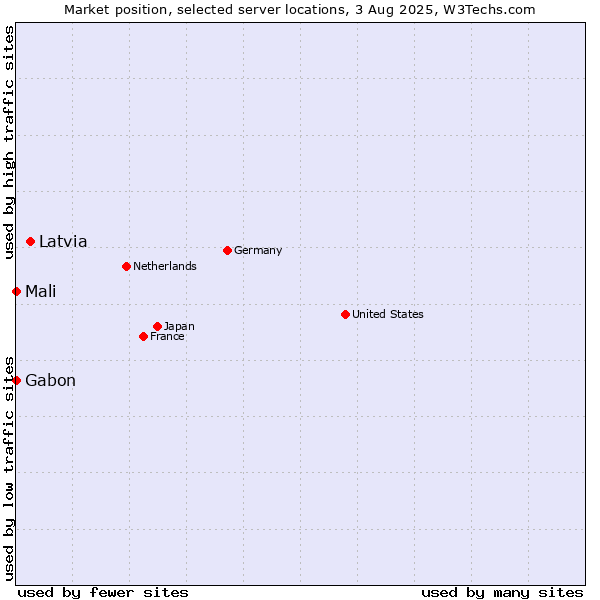 Market position of Latvia vs. Mali vs. Gabon