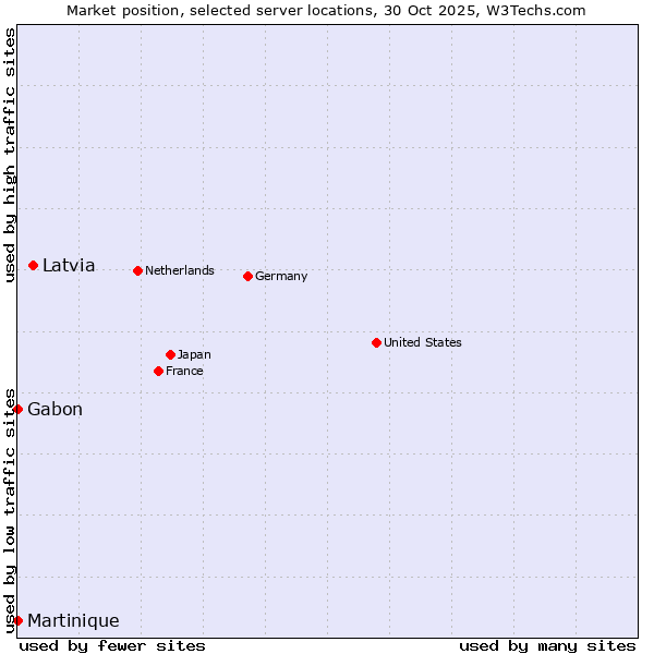 Market position of Latvia vs. Gabon vs. Martinique