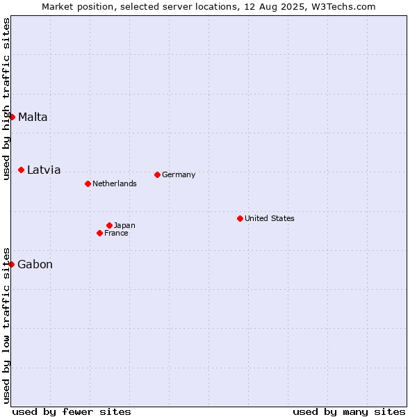 Market position of Latvia vs. Malta vs. Gabon