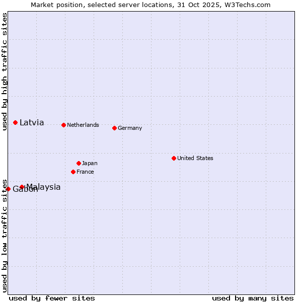 Market position of Malaysia vs. Latvia vs. Gabon