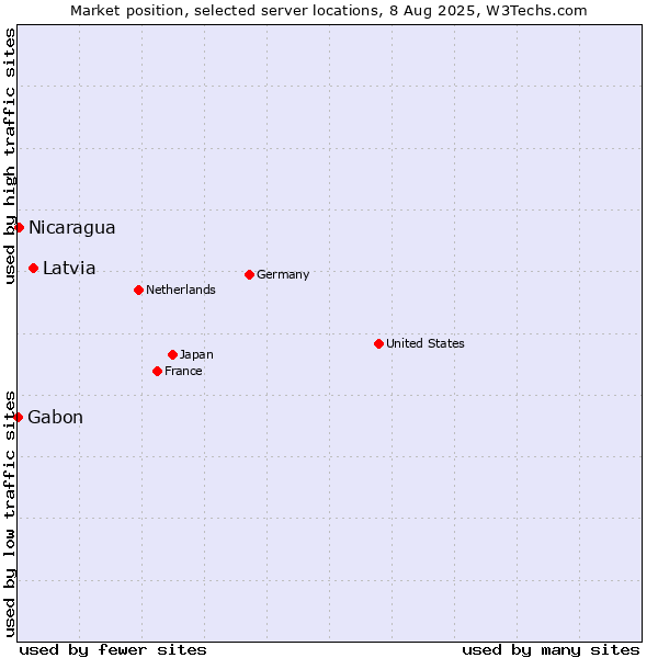 Market position of Latvia vs. Nicaragua vs. Gabon