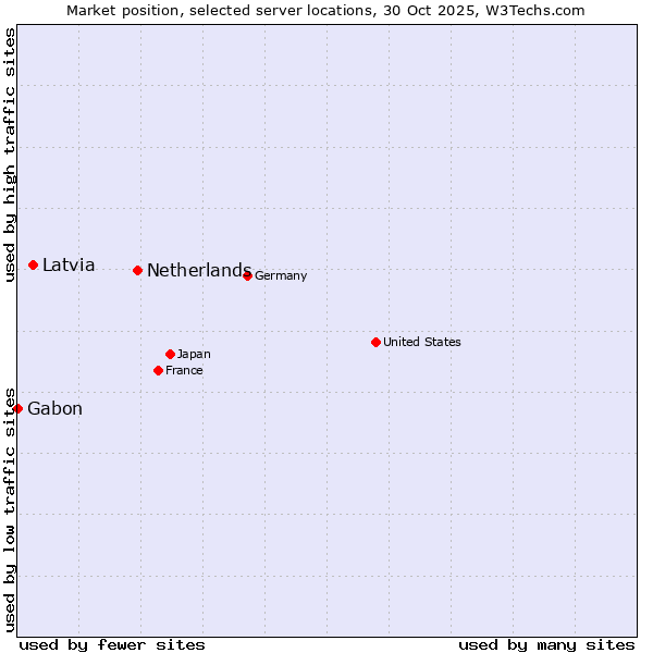 Market position of Netherlands and territories vs. Latvia vs. Gabon