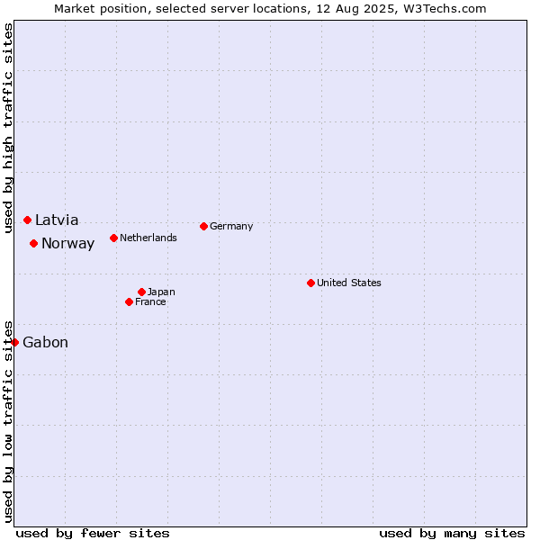 Market position of Norway vs. Latvia vs. Gabon
