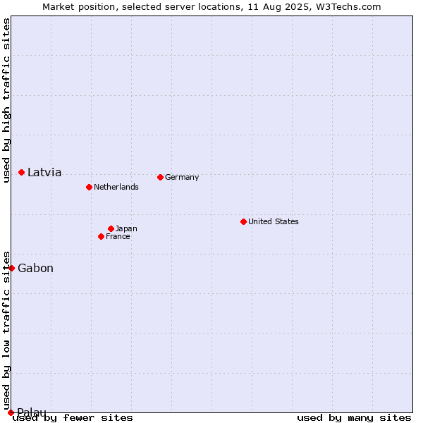 Market position of Latvia vs. Gabon vs. Palau