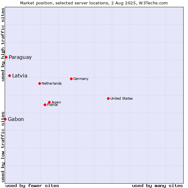 Market position of Latvia vs. Paraguay vs. Gabon