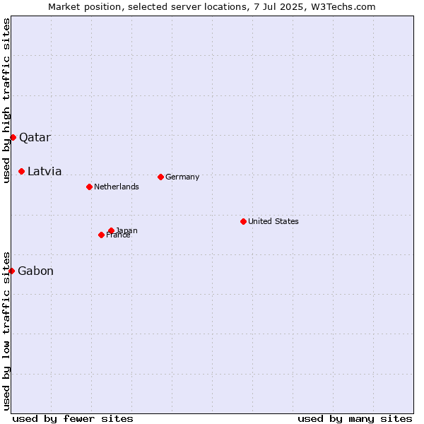 Market position of Latvia vs. Qatar vs. Gabon