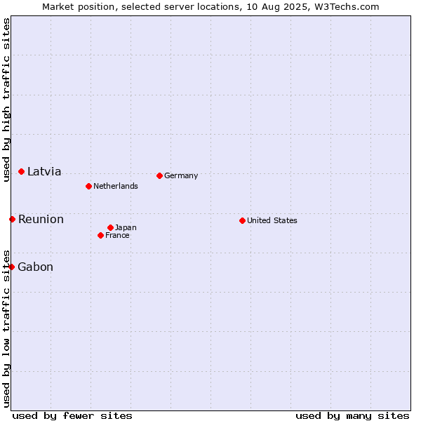 Market position of Latvia vs. Reunion vs. Gabon