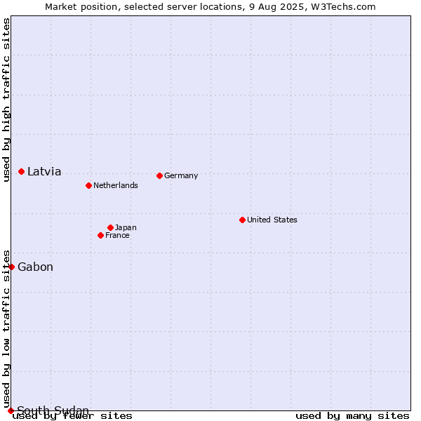 Market position of Latvia vs. Gabon vs. South Sudan