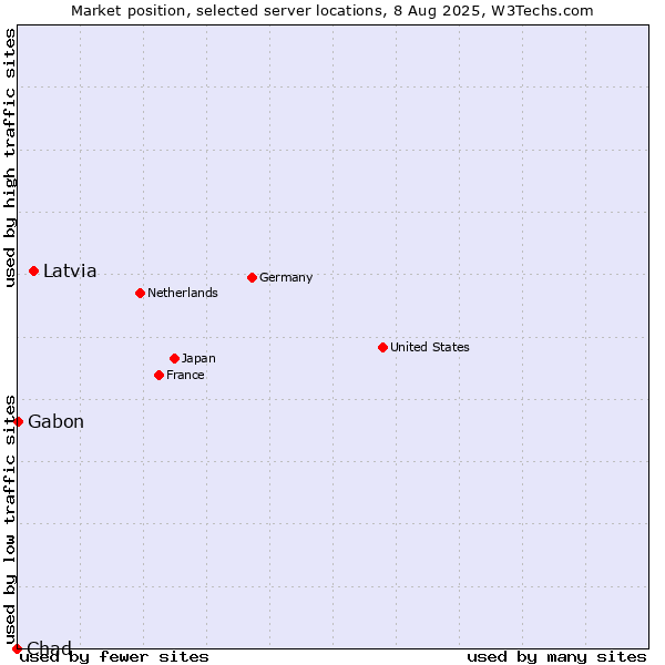 Market position of Latvia vs. Gabon vs. Chad