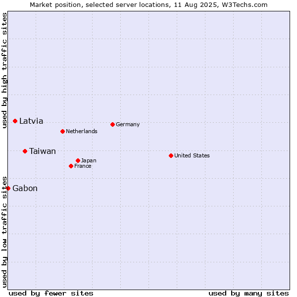 Market position of Taiwan vs. Latvia vs. Gabon