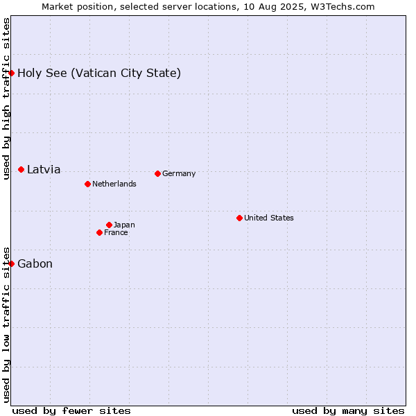 Market position of Latvia vs. Holy See (Vatican City State) vs. Gabon