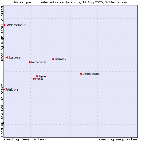 Market position of Latvia vs. Venezuela vs. Gabon