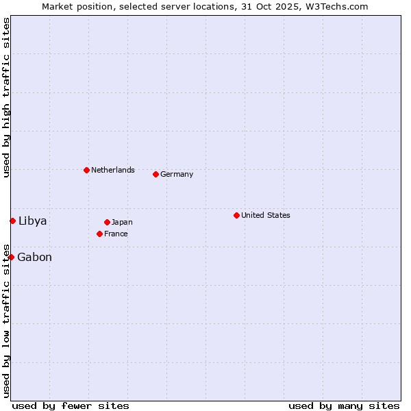 Market position of Libya vs. Gabon