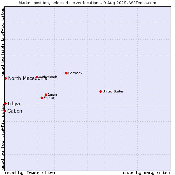 Market position of North Macedonia vs. Libya vs. Gabon