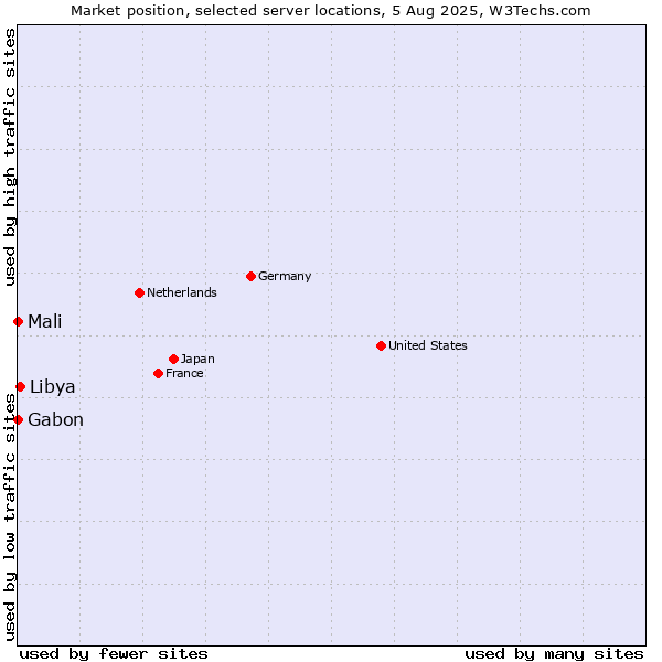 Market position of Libya vs. Mali vs. Gabon