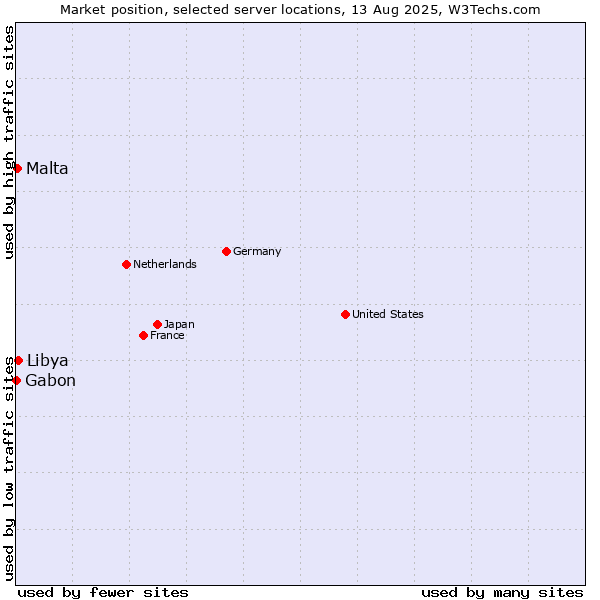 Market position of Libya vs. Malta vs. Gabon