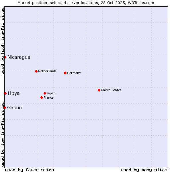 Market position of Libya vs. Nicaragua vs. Gabon