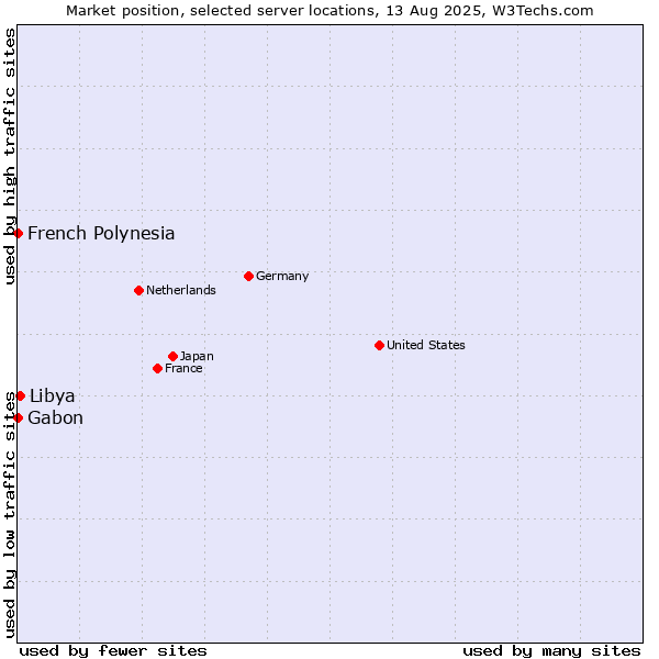 Market position of Libya vs. French Polynesia vs. Gabon