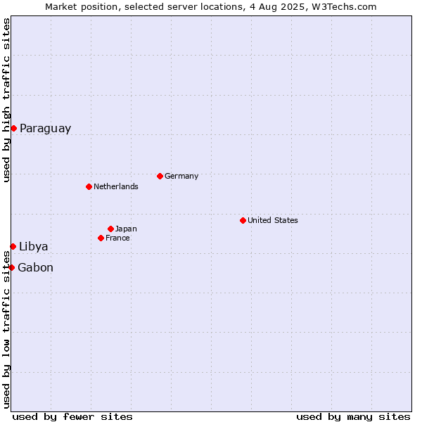 Market position of Paraguay vs. Libya vs. Gabon