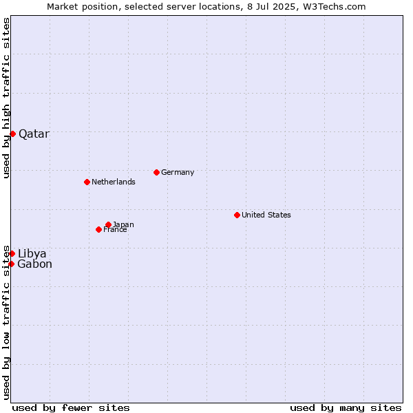 Market position of Qatar vs. Libya vs. Gabon
