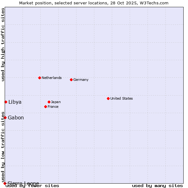 Market position of Libya vs. Gabon vs. Sierra Leone