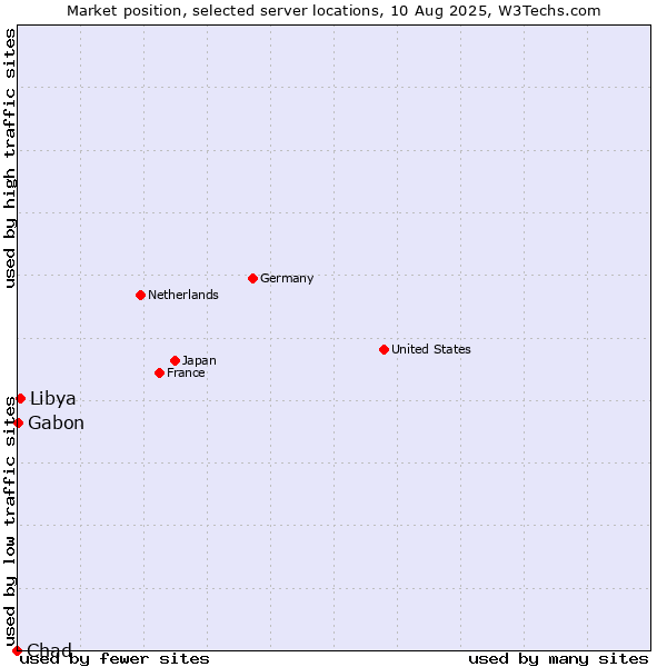 Market position of Libya vs. Gabon vs. Chad