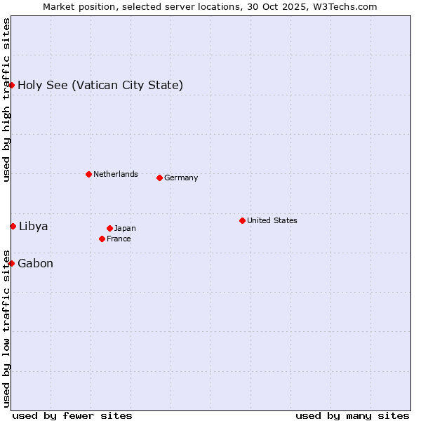 Market position of Libya vs. Holy See (Vatican City State) vs. Gabon