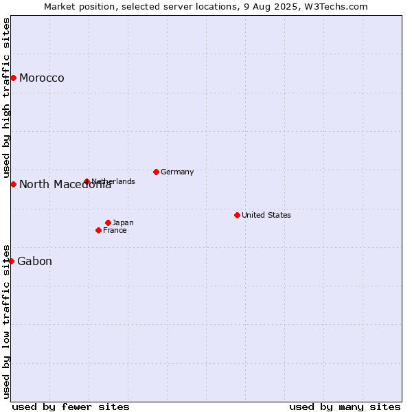 Market position of North Macedonia vs. Morocco vs. Gabon