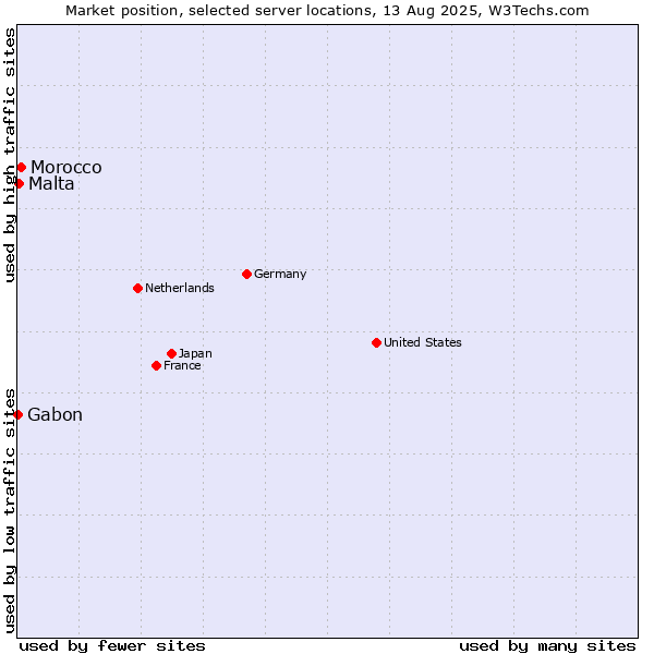 Market position of Morocco vs. Malta vs. Gabon