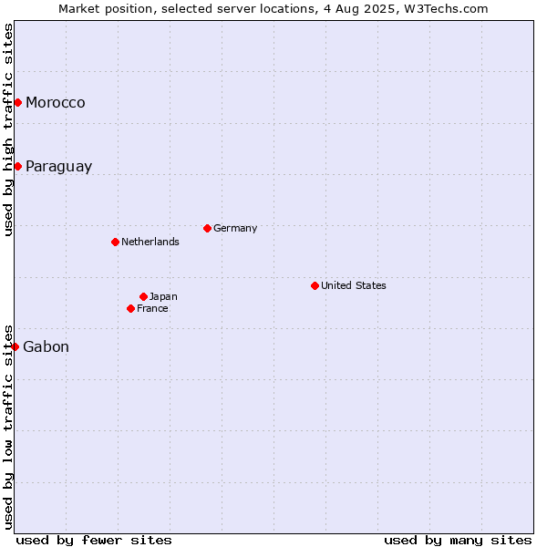 Market position of Paraguay vs. Morocco vs. Gabon