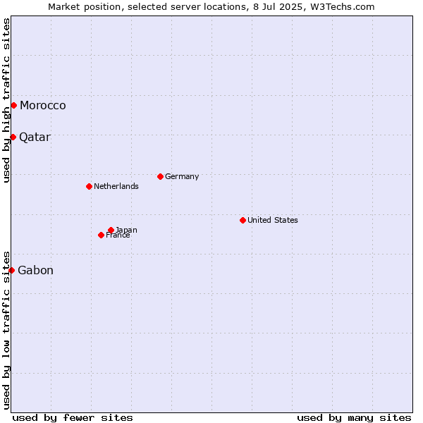 Market position of Morocco vs. Qatar vs. Gabon