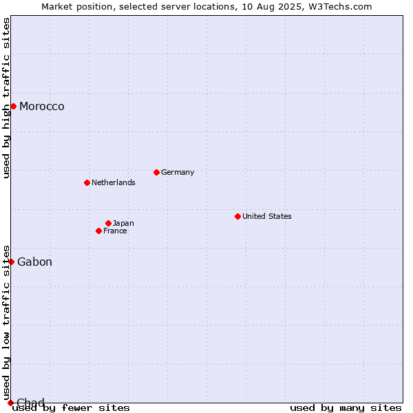 Market position of Morocco vs. Gabon vs. Chad