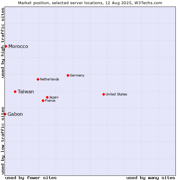 Market position of Taiwan vs. Morocco vs. Gabon
