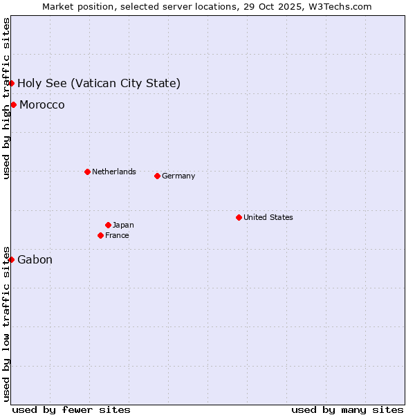 Market position of Morocco vs. Holy See (Vatican City State) vs. Gabon