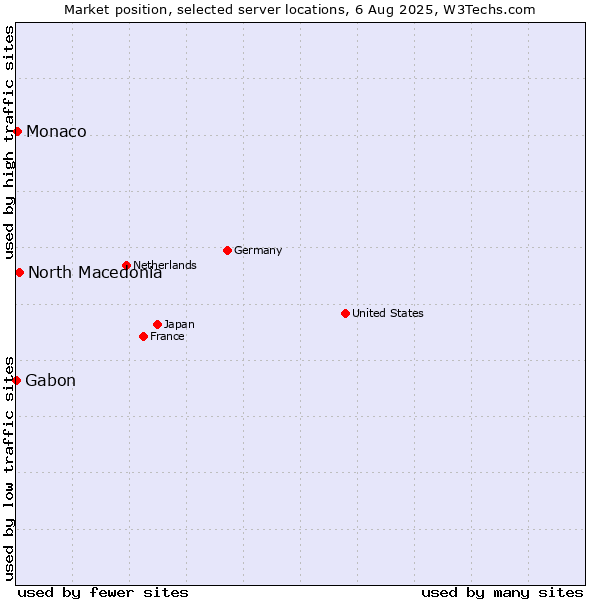 Market position of North Macedonia vs. Monaco vs. Gabon