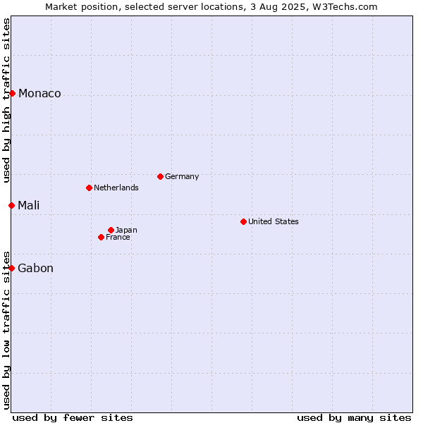 Market position of Monaco vs. Mali vs. Gabon