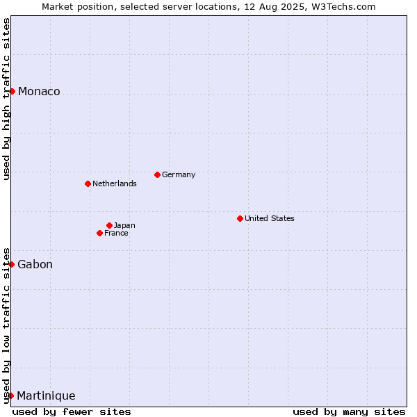 Market position of Monaco vs. Gabon vs. Martinique