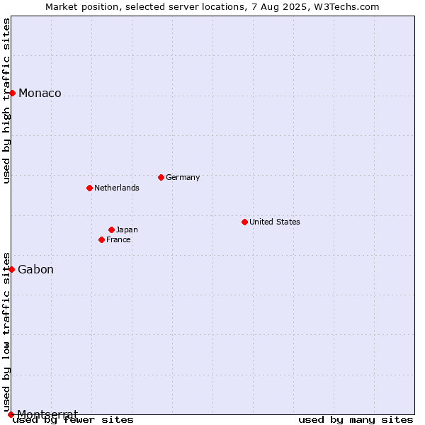 Market position of Monaco vs. Gabon vs. Montserrat