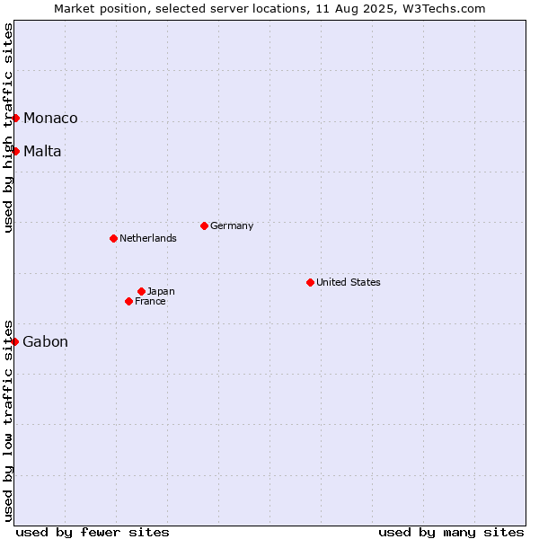 Market position of Malta vs. Monaco vs. Gabon