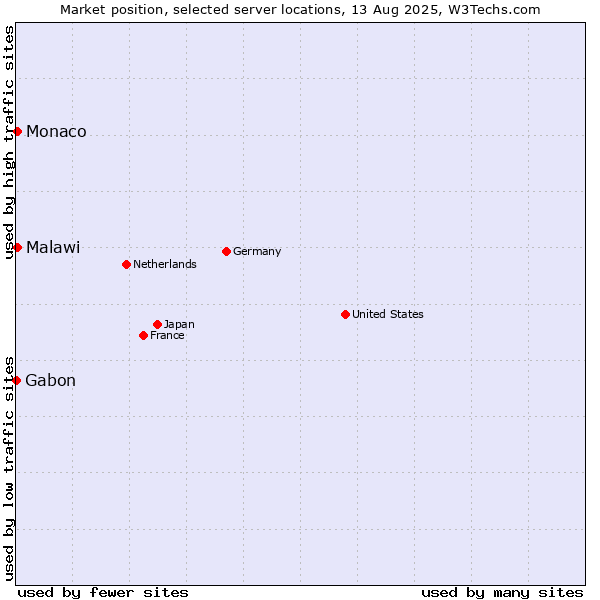 Market position of Monaco vs. Malawi vs. Gabon