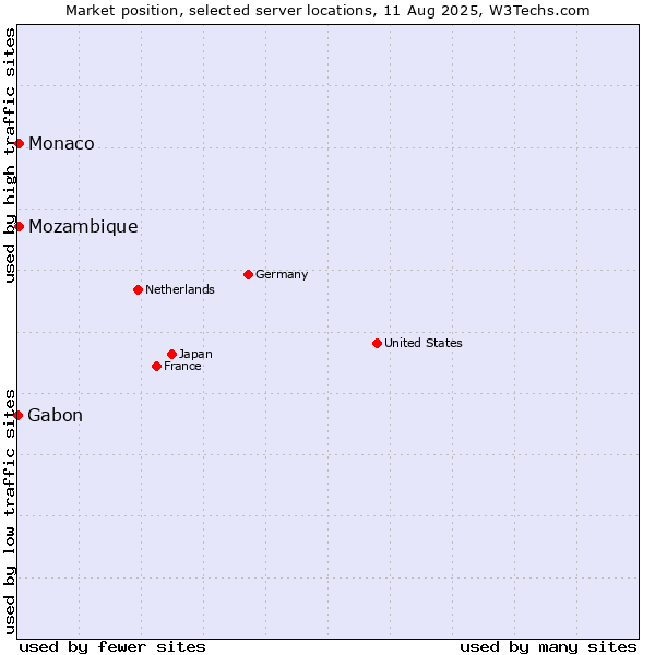Market position of Mozambique vs. Monaco vs. Gabon