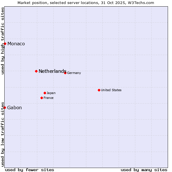 Market position of Netherlands vs. Monaco vs. Gabon