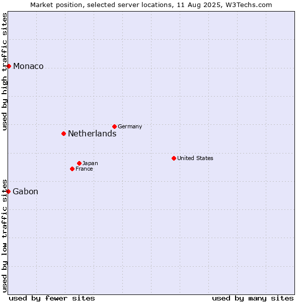 Market position of Netherlands and territories vs. Monaco vs. Gabon