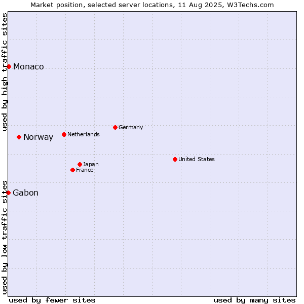 Market position of Norway vs. Monaco vs. Gabon