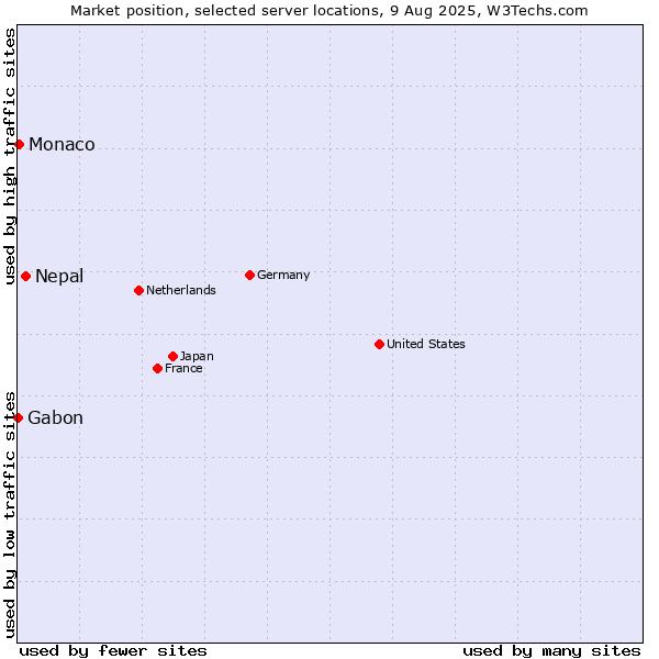 Market position of Nepal vs. Monaco vs. Gabon