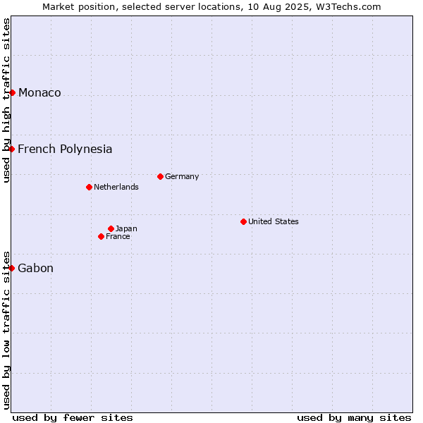 Market position of Monaco vs. French Polynesia vs. Gabon