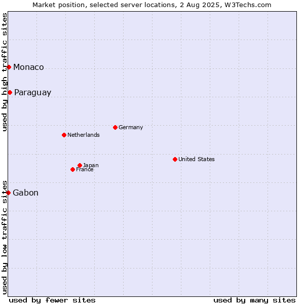 Market position of Paraguay vs. Monaco vs. Gabon
