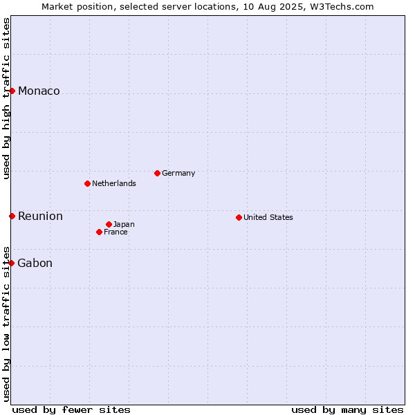 Market position of Reunion vs. Monaco vs. Gabon