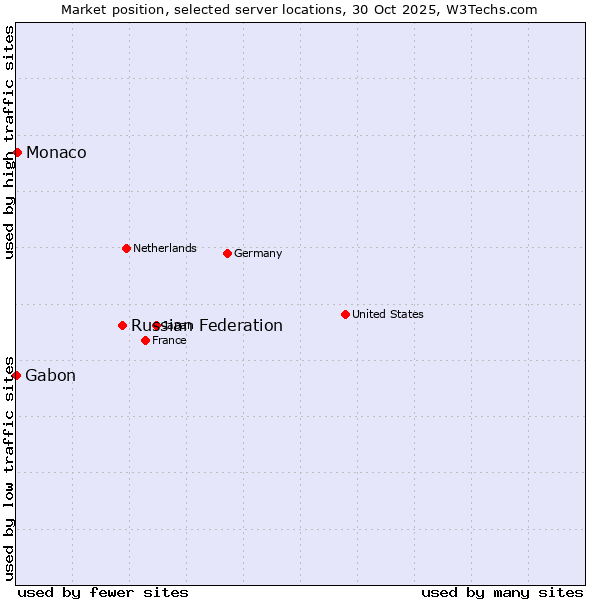 Market position of Russian Federation vs. Monaco vs. Gabon